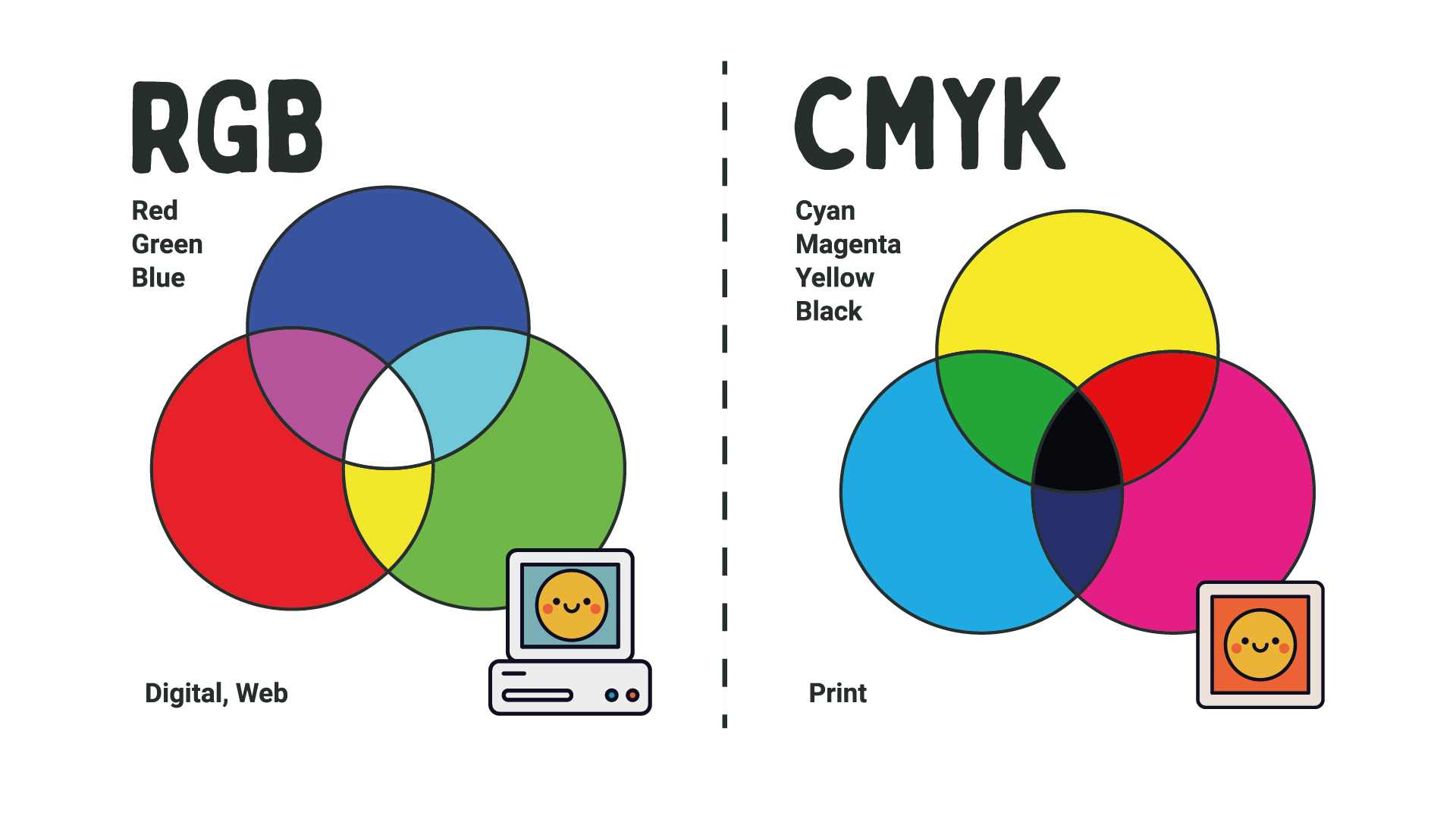 An infographic comparing RGB and CMYK. RGB stands for Red, Green, blue and is used in digital and web. CMYK stands for Cyan, Magenta, Yellow, Black and is used in Print.