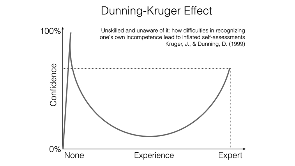 Dunning-Kruger Effect
