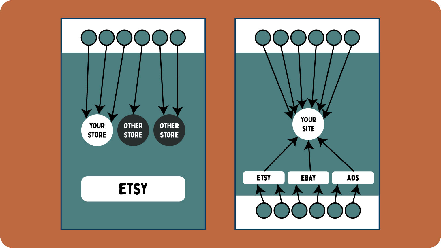 Diagram shows how you can funnel customers from multiple platforms to your ecommerce store