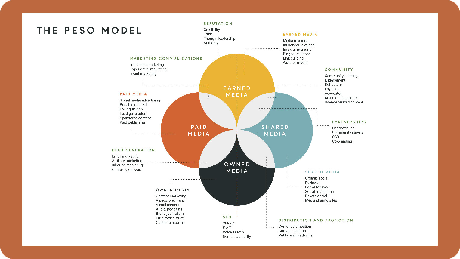 image shows the PESO model