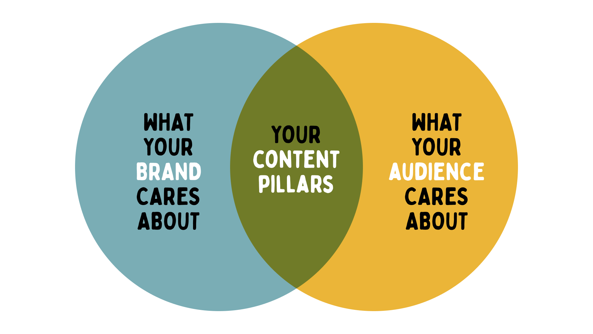 a ven diagram showing that to find your conent pillars you need to know what both your brand and audience cares about